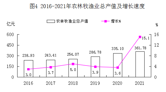 365bet官网最新网址_365网站平台网址_365提不了款怎么办2016-2021年主要经济指标