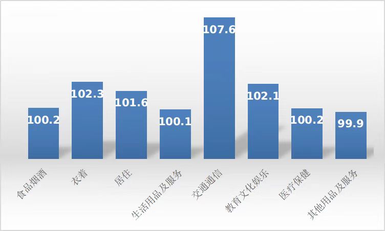 我市上半年CPI温和上涨1.8% 能源价格涨幅明显